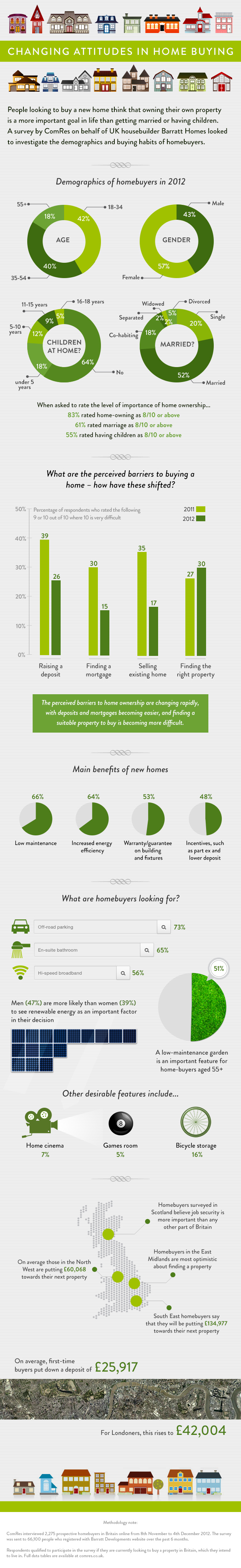 Barratt Homes - Changing Attitudes In Home Buying Infographic