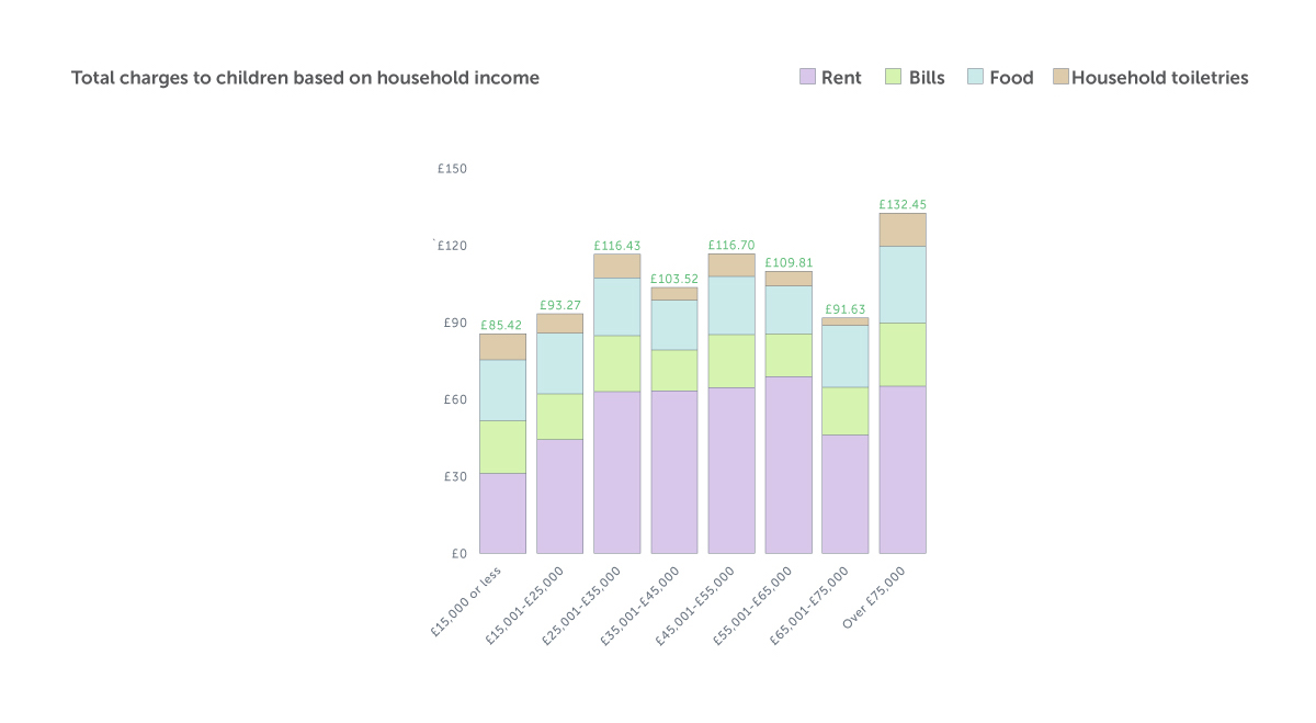 Total charges based on Household Income