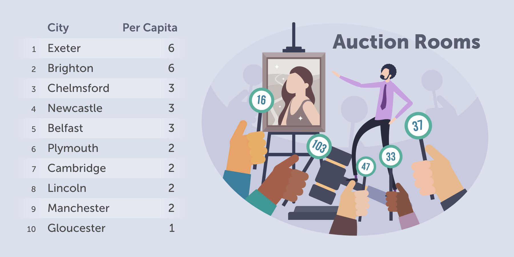 cities with most auction houses