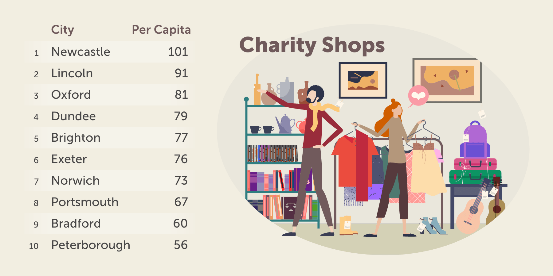 cities with most charity shops