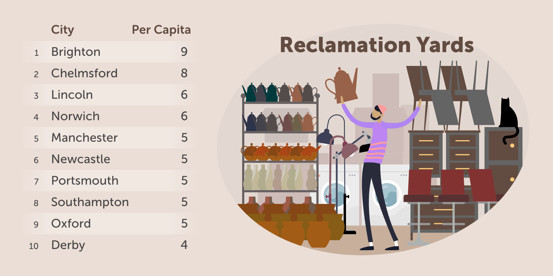 cities with most salvage and rec yards
