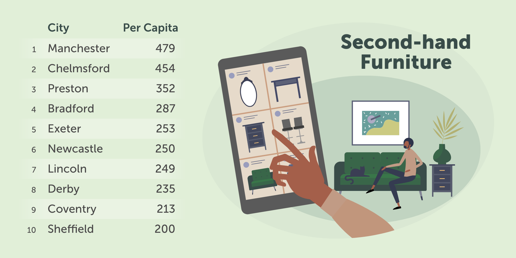 cities with most second hand furniture shops