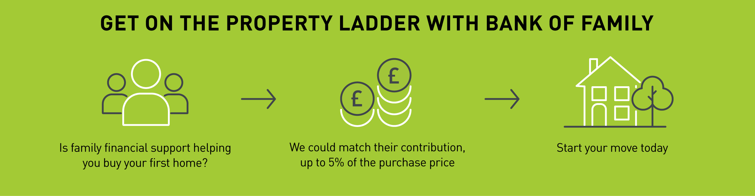 Get on the property ladder with Bank of Family; Is family financial support helping you buy your first home?; We could match their contribution, up to 5% of the purchase price; Start your move today