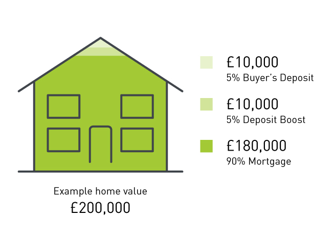 Deposit Boost worked example