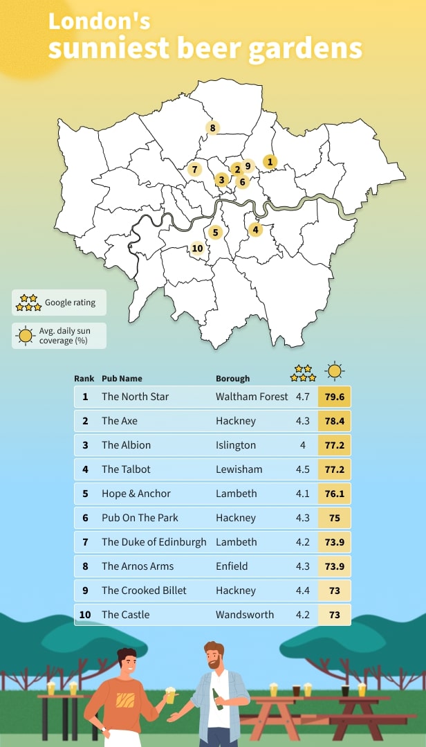 Infographic of London's sunniest beer gardens