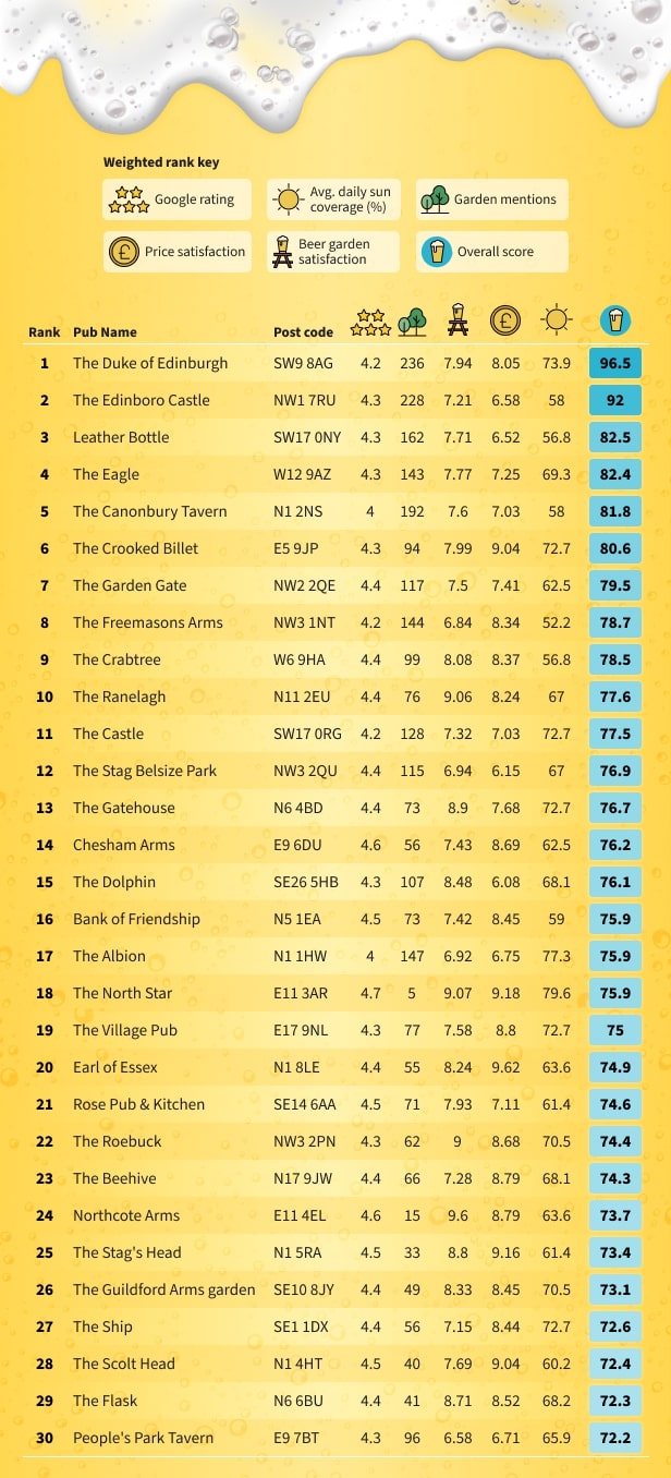 Master table of London's best beer garden with full breakdown