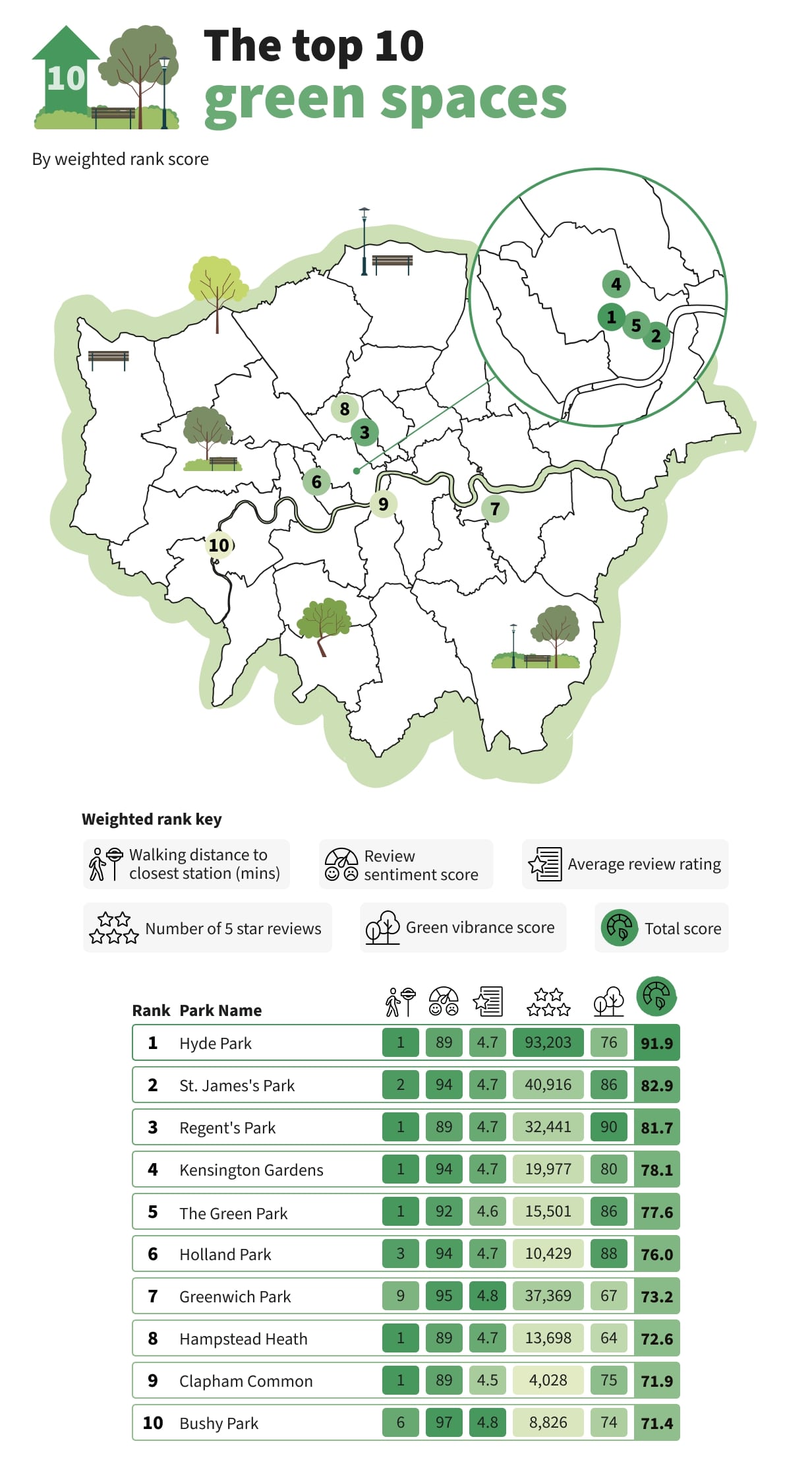 Weighted rank of the top 10 best green spaces in London.