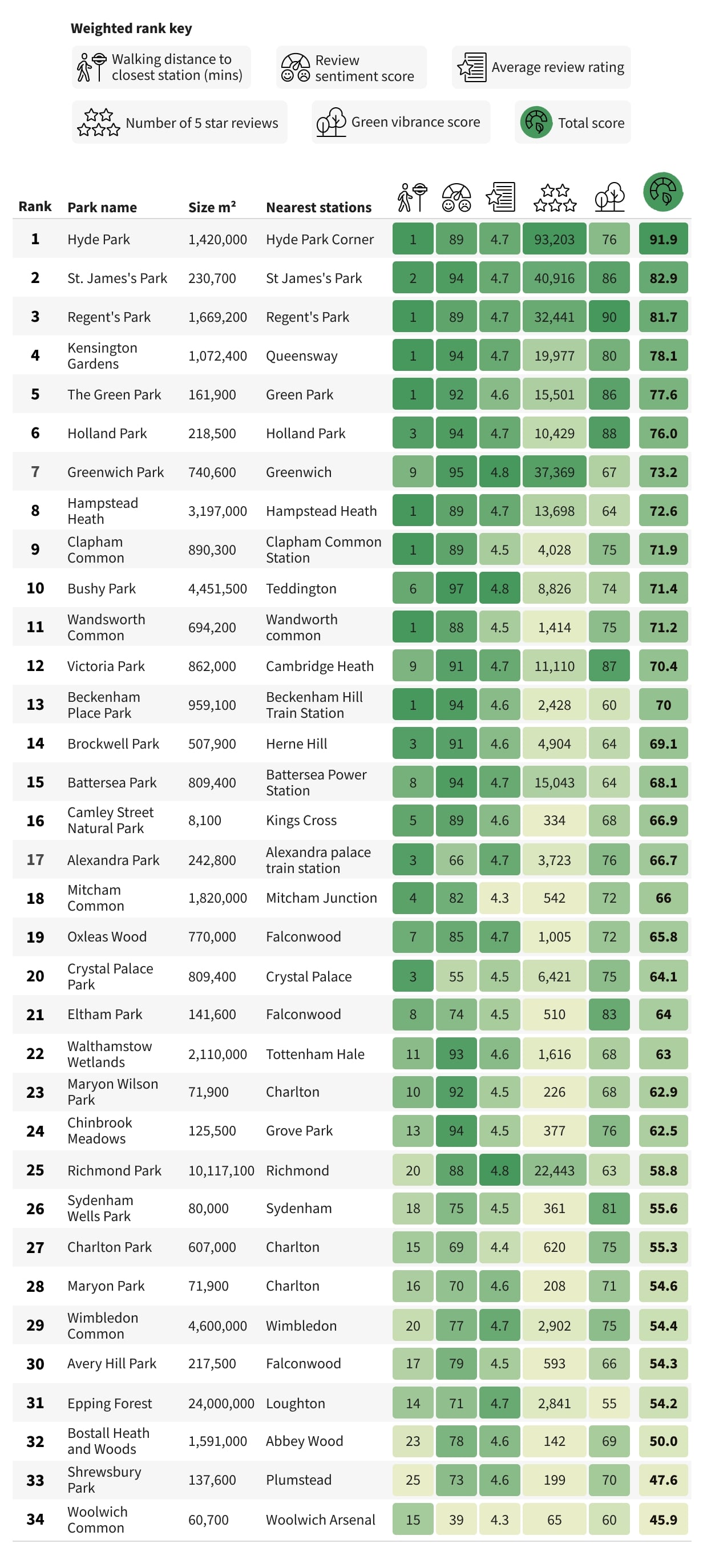 Full table of the best green spaces in London, detailing the top 34 locations by weighted rank, considering Google review score, number of five-star reviews, review sentiment, walking distance to closest station, and green vibrance score. 