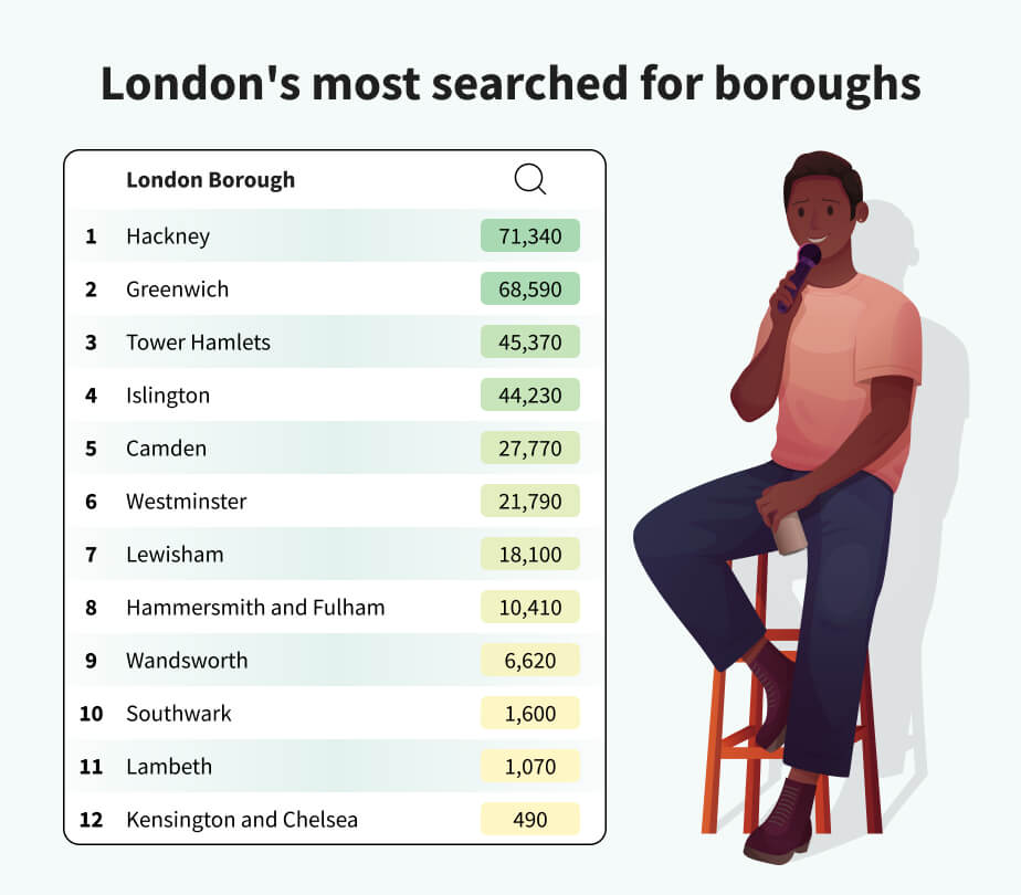 Londons most searched for boroughs