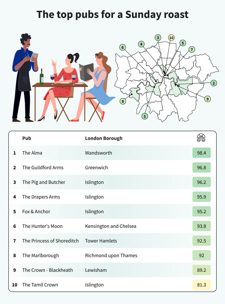 Top pubs for a Sunday Roast in London Graph