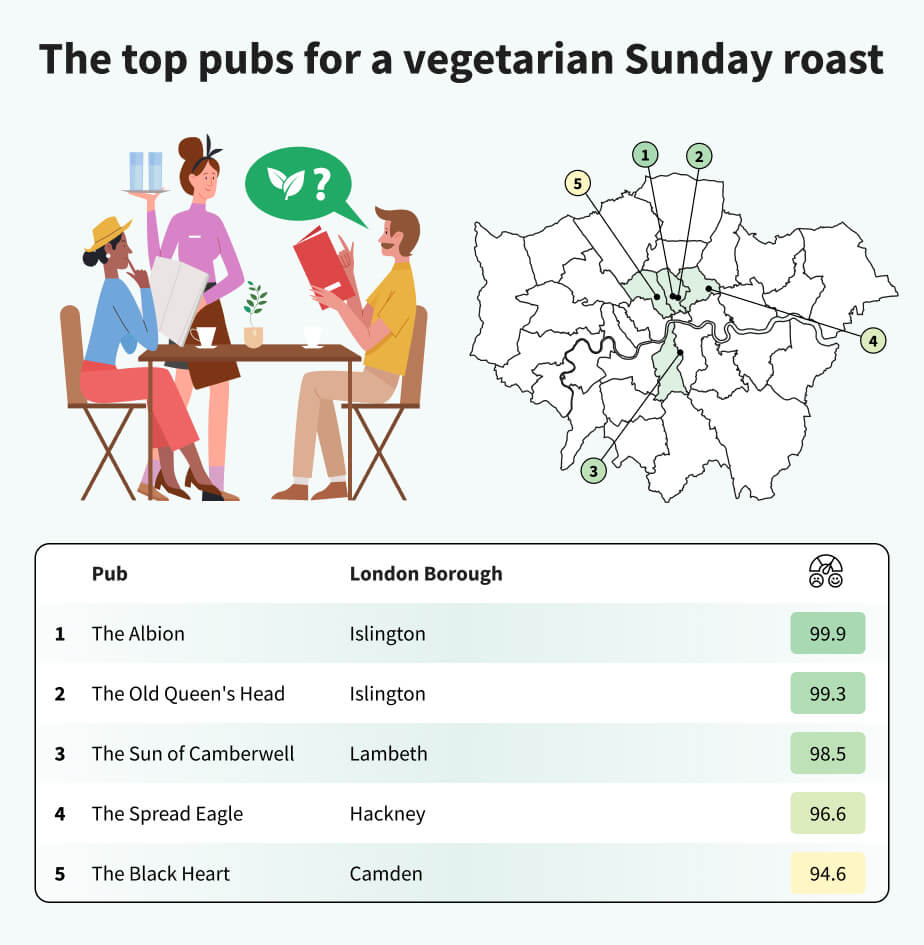The top pubs for a vegetarian Sunday roast - Graph