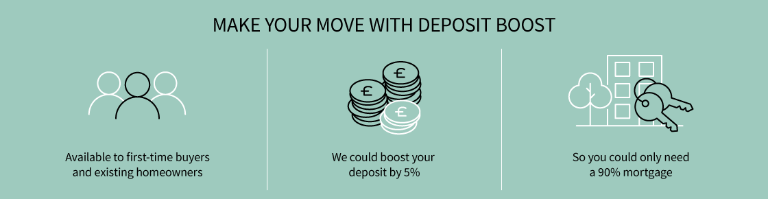 Make your move with Deposit Boost; Available to first-time buyers and existing homeowners; We could boost your deposit by 5%; So you could only need a 90% mortgage