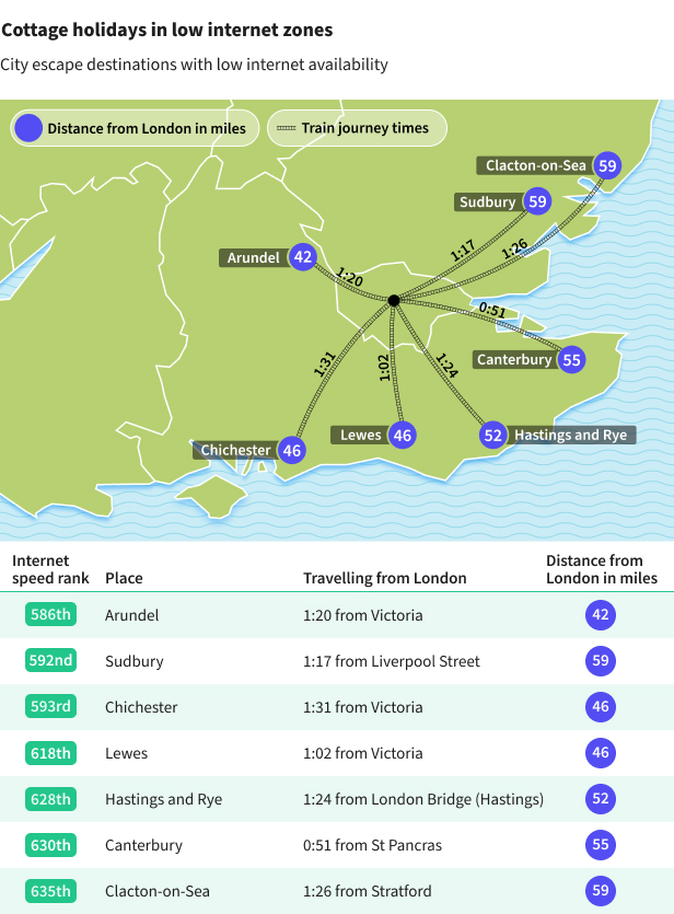 Infograph with cottage holidays in low internet zones